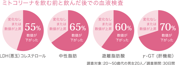 ミトコリーナを飲む前と飲んだ後での血液検査